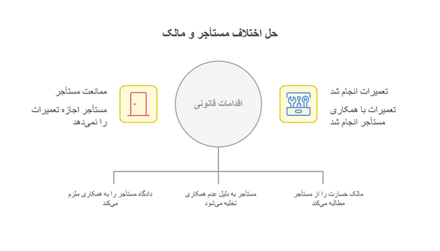تعمیرات خانه اجاره ای