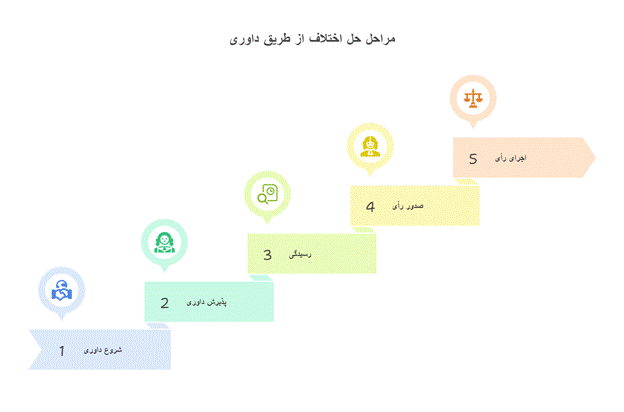 مراحل داوری در قرارداد اجاره