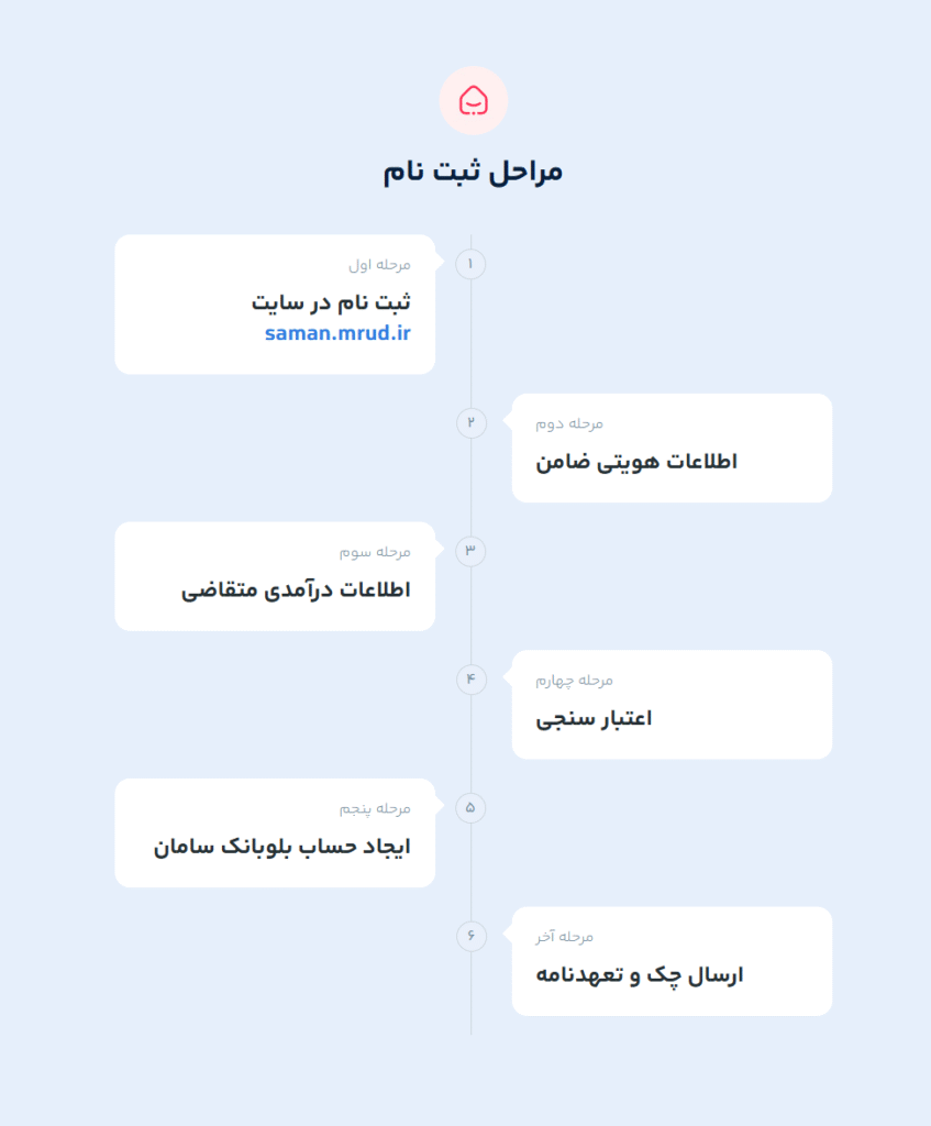 ثبت نام وام ودیعه مسکن بلو بانک