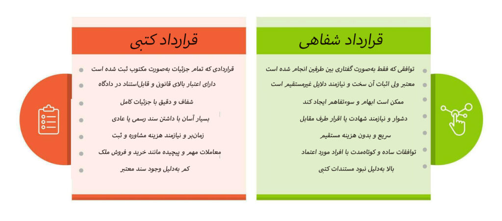 تفاوت قرارداد کتبی و شفاهی
