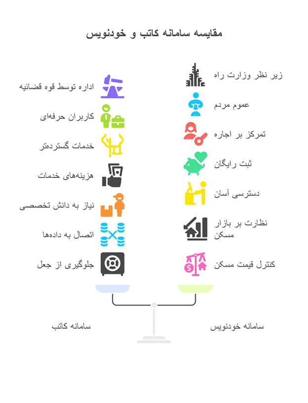 تفاوت سامانه خودنویس و کاتب