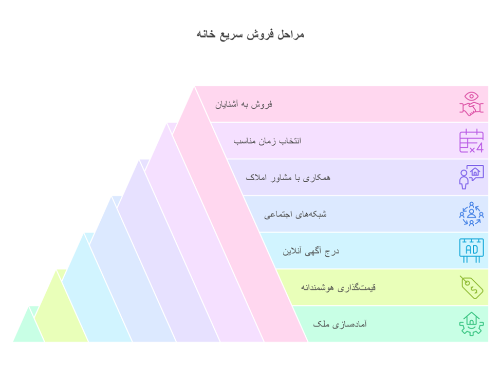 مراحل فروش سریع خانه