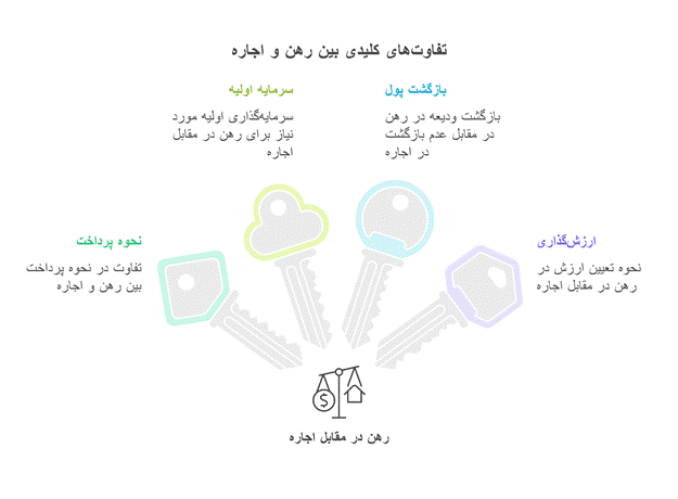 فرق رهن و اجاره