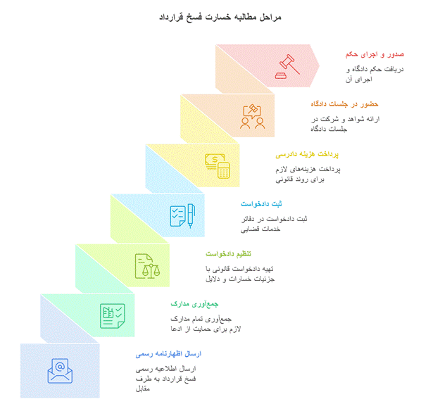 مراحل مطالبه ضرر و زیان فسخ قرارداد اجاره