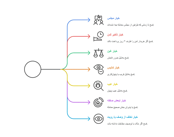 مدت زمان فسخ معامله با توجه به انواع خیارات