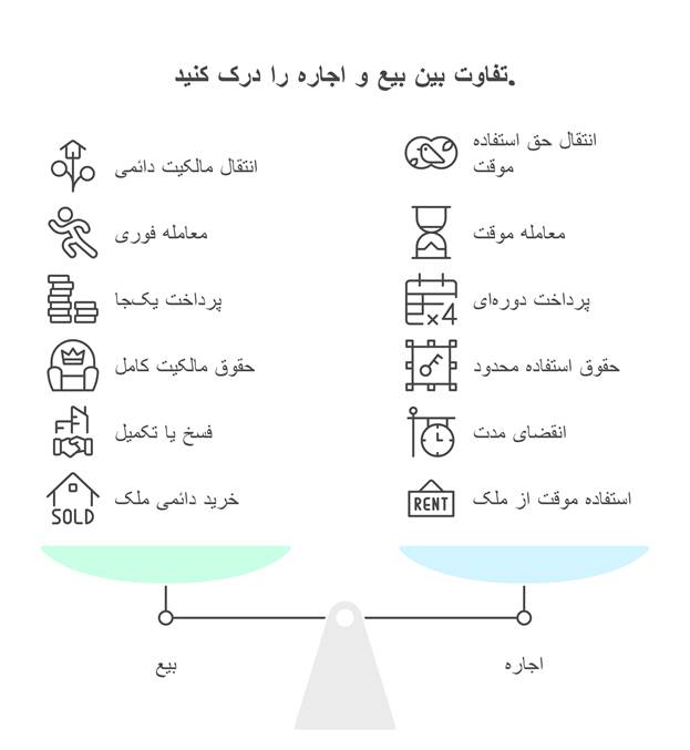 فرق قرارداد بیع و اجاره چیست