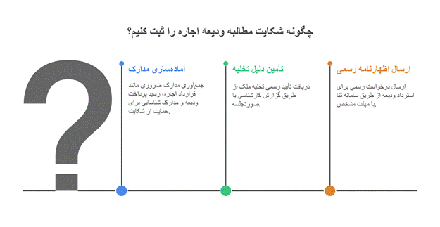 مدارک و مستندات لازم برای شکایت برای پس گرفتن پول رهن