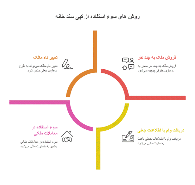 سوءاستفاده از کپی سند خانه