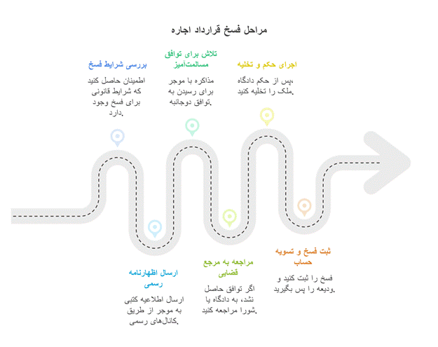 مراحل فسخ قرارداد اجاره توسط مستاجر