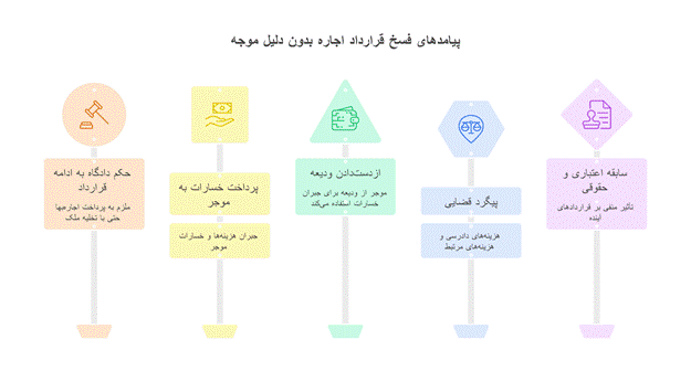 پیامدهای فسخ قرارداد اجاره بدون دلیل موجه