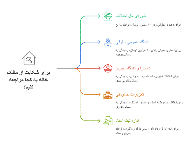برای شکایت از مالک به کجا مراجعه کنیم؟