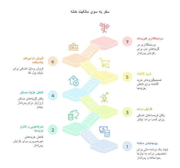 بهترین روش پس انداز برای خرید خانه