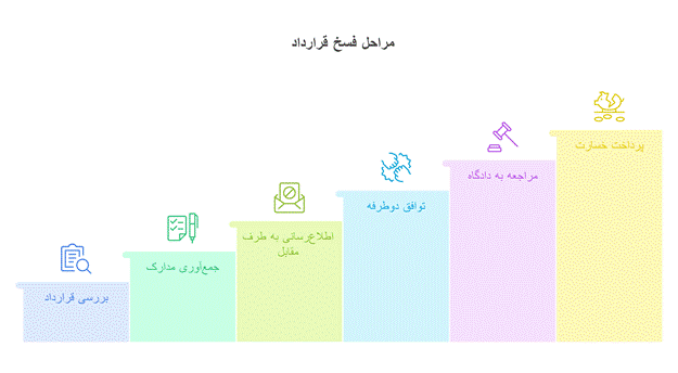 مراحل فسخ قولنامه