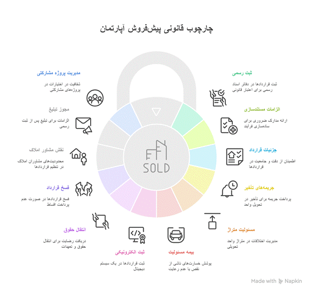 نکات مهم قوانین جدید پیش فروش آپارتمان برای فروشندگان