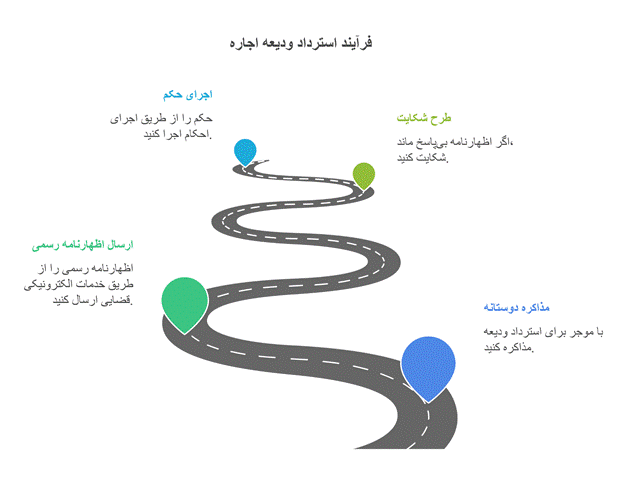 مراحل پس گرفتن پول رهن