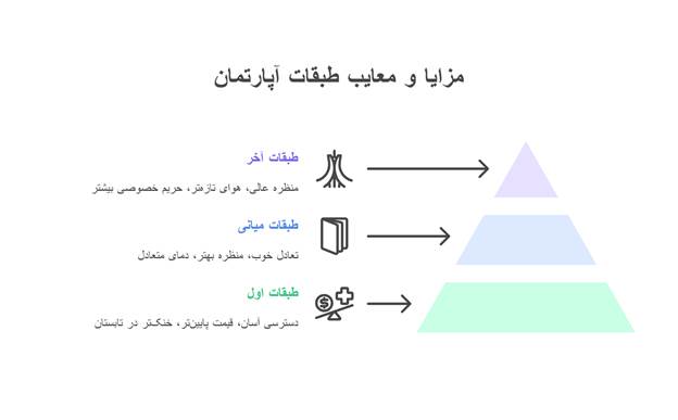 مزایا و معایب طبقات مختلف آپارتمان 