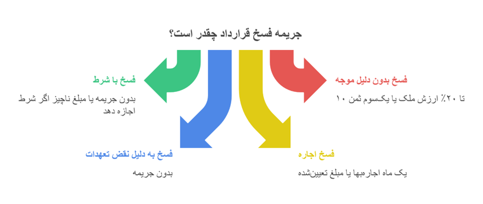 جریمه فسخ قولنامه ملک