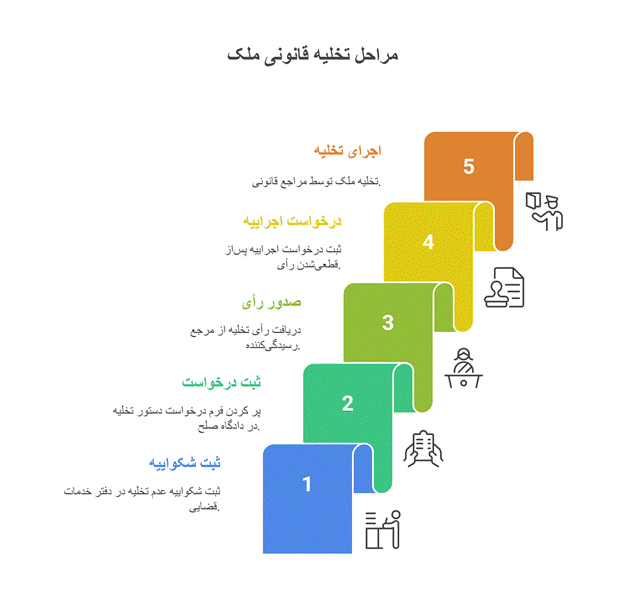 طریقه گرفتن حکم تخلیه