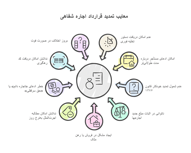 معایب تمدید قرارداد شفاهی اجاره