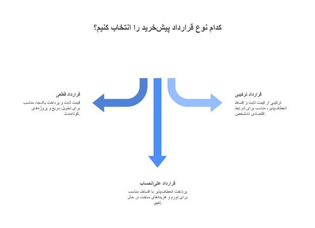تأثیر نوع قرارداد بر عرف پرداخت در پیش خرید آپارتمان