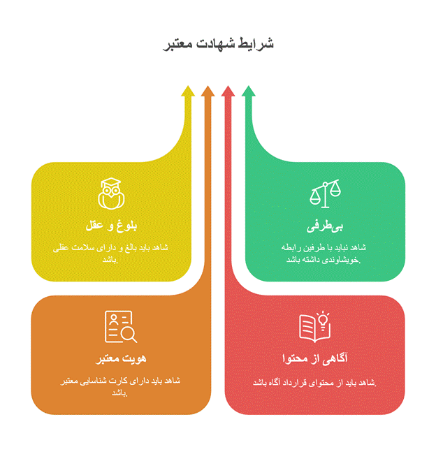 شرایط شاهد قرارداد اجاره