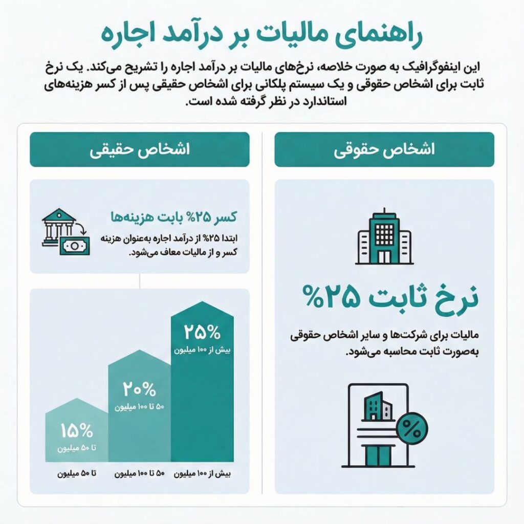 جدول معافیت مالیات اجاره