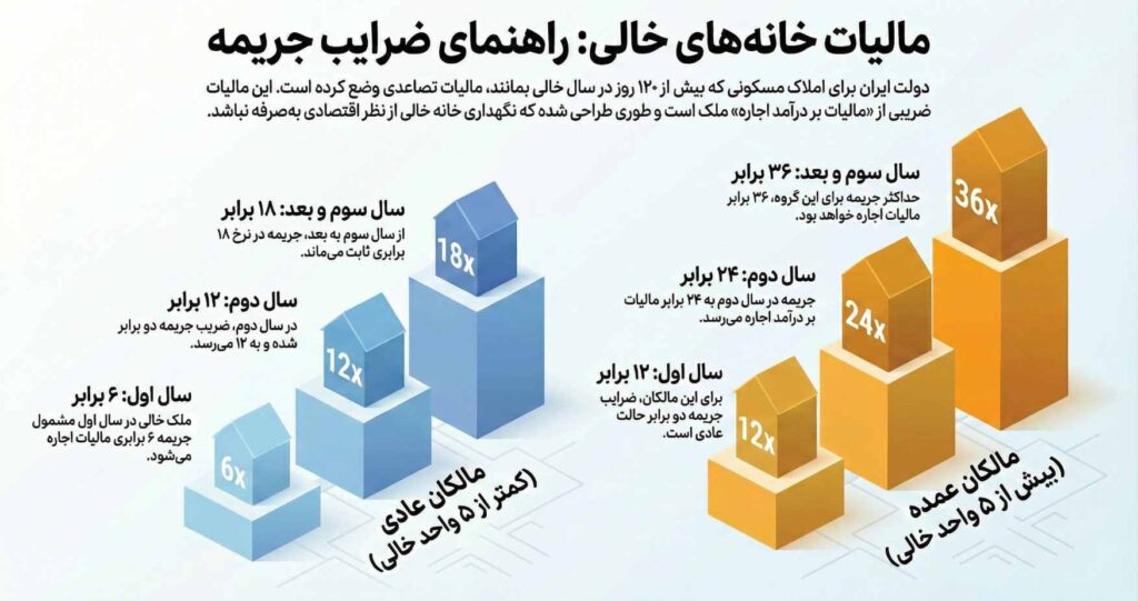 مالیات خانه خالی چقدر است