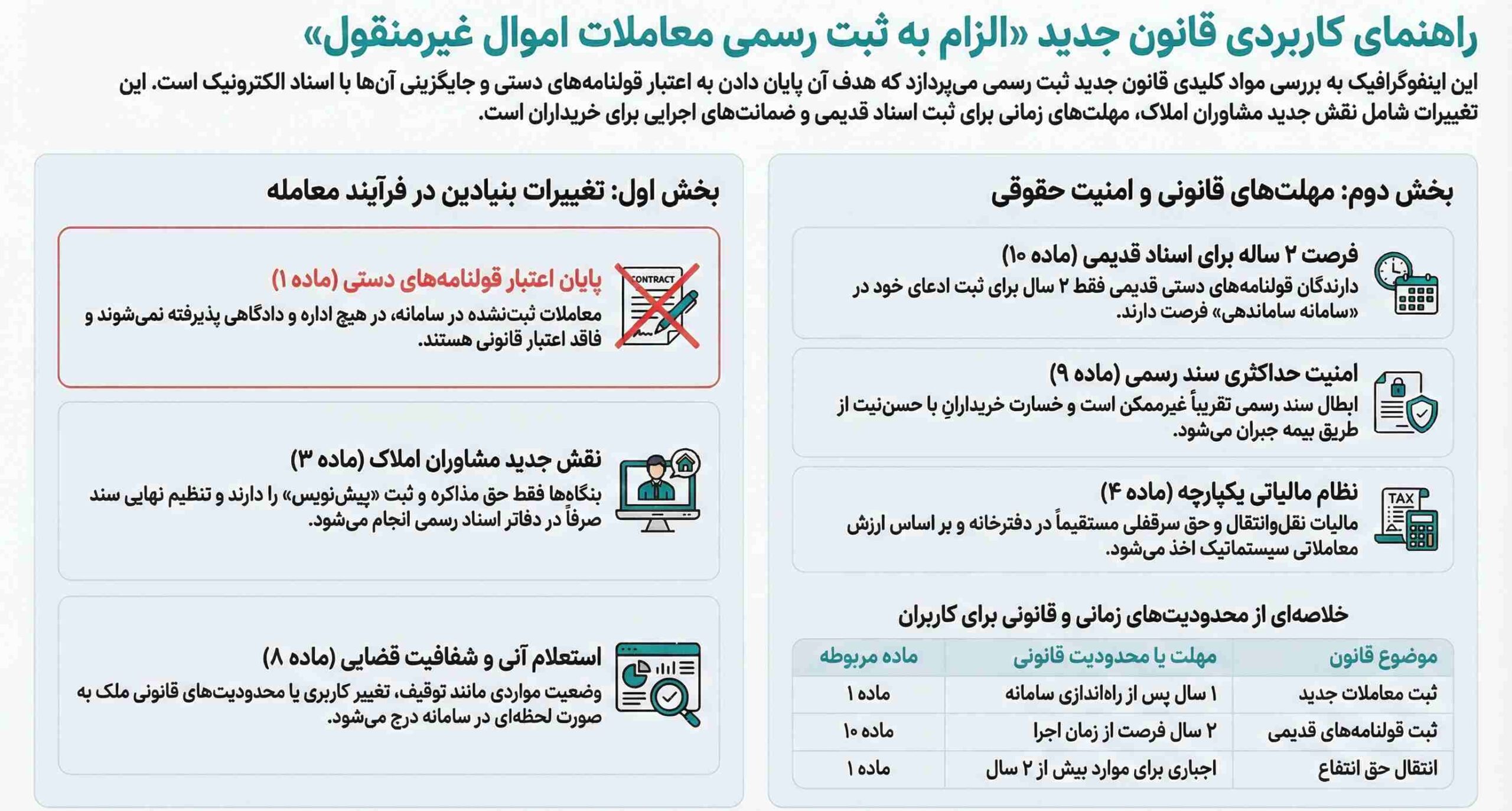 مواد مهم قانون الزام به ثبت رسمی معاملات اموال غیرمنقول