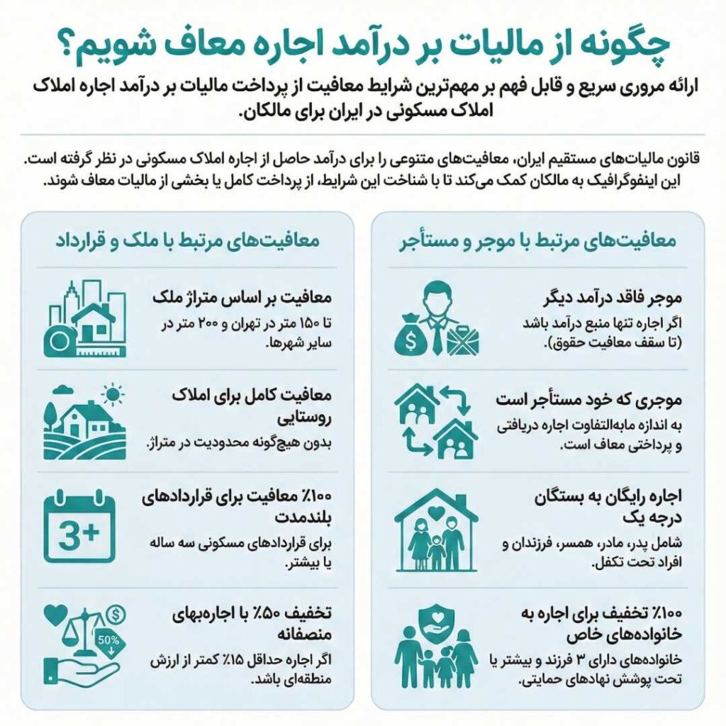 چه کسانی از مالیات بر درآمد اجاره معاف هستند