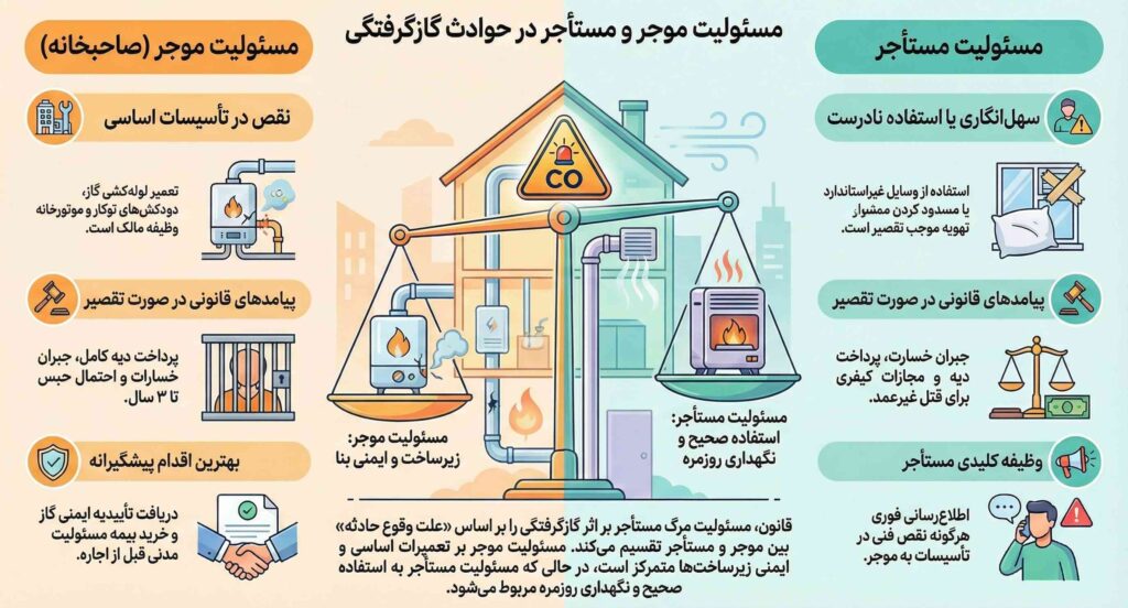 مسئولیت موجر در صورت فوت مستاجر بر اثر گازگرفتگی