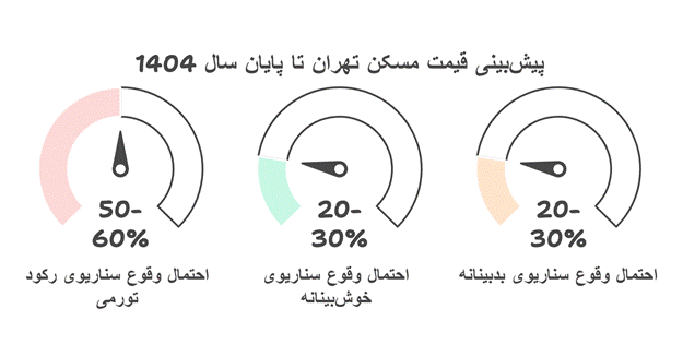 پیش بینی قیمت مسکن در نیمه دوم ۱۴۰۴