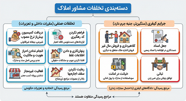 شکایت از مشاور املاک