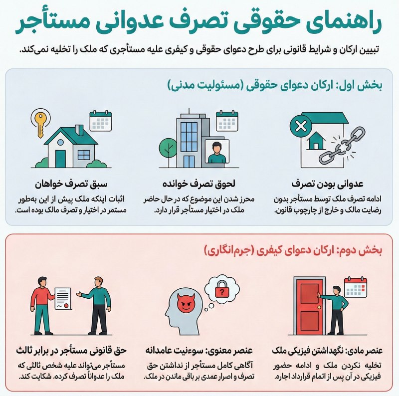 عناصر قانونی تصرف عدوانی مستاجر