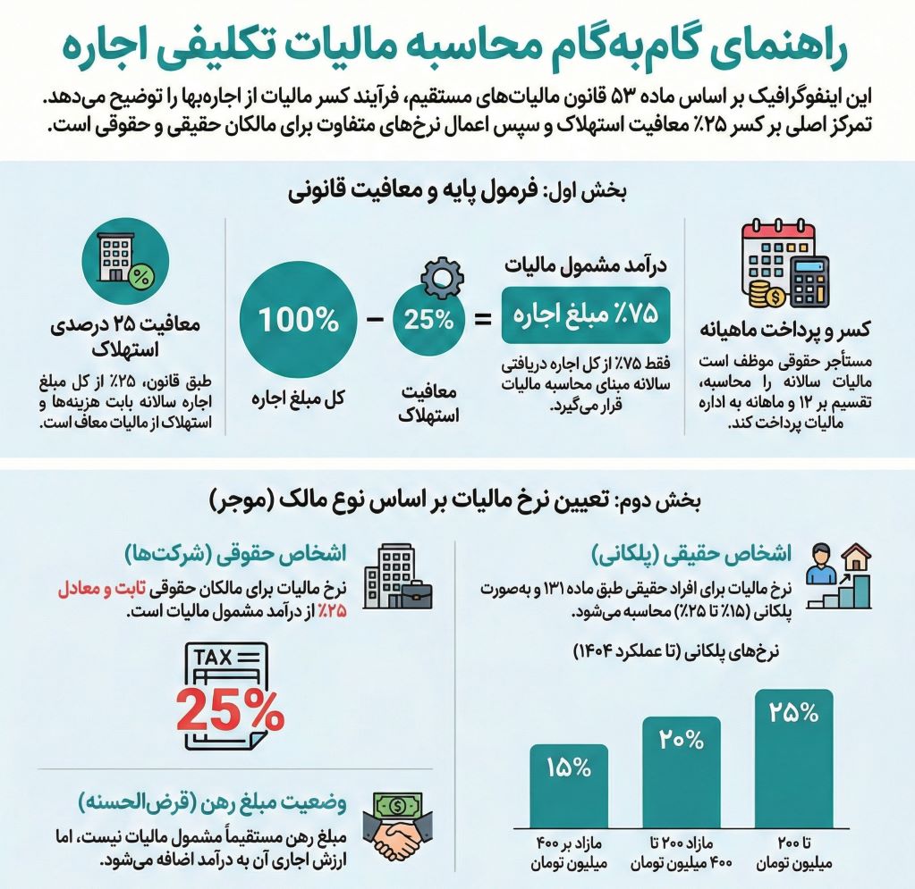 نحوه محاسبه مالیات تکلیفی اجاره